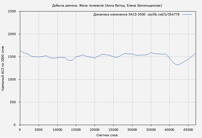 Удельный АСЗ-3000 книги № 554778: Добыча демона. Жена поневоле (Анна Витор)