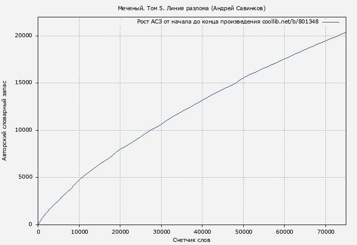 Рост АСЗ книги № 801348: Меченый. Том 5. Линия разлома (Андрей Савинков)