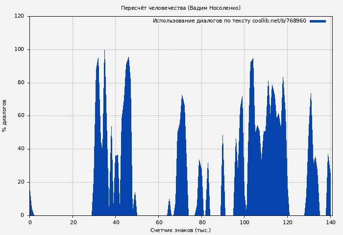 Использование диалогов по тексту книги № 768960: Пересчёт человечества (Вадим Носоленко)