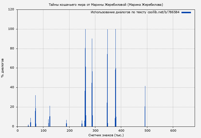 Использование диалогов по тексту книги № 786584: Тайны кошачьего мира от Марины Жеребиловой (Марина Жеребилова)