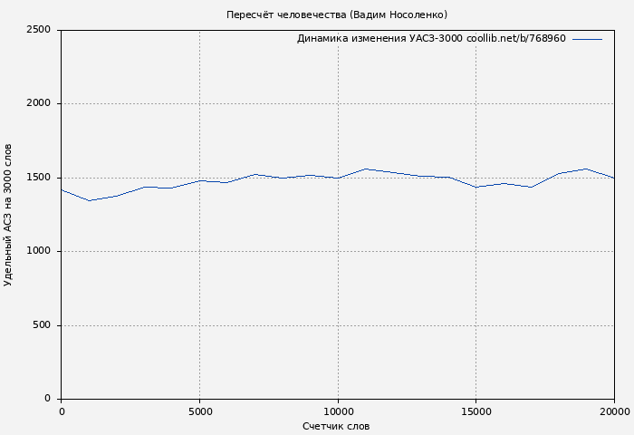 Удельный АСЗ-3000 книги № 768960: Пересчёт человечества (Вадим Носоленко)