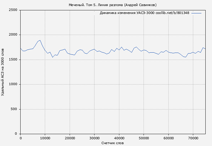 Удельный АСЗ-3000 книги № 801348: Меченый. Том 5. Линия разлома (Андрей Савинков)