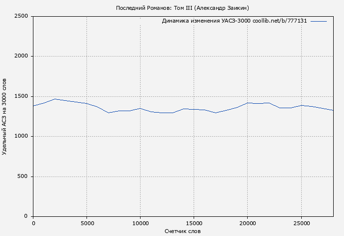 Удельный АСЗ-3000 книги № 777131: Последний Романов: Том III (Александр Заикин)