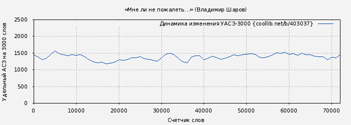 Удельный АСЗ-3000 книги № 403037: «Мне ли не пожалеть…» (Владимир Шаров)