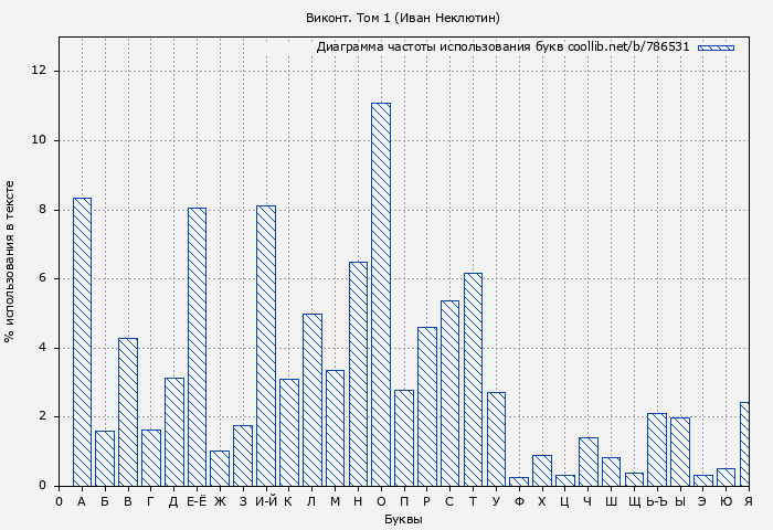 Диаграма использования букв книги № 786531: Виконт. Том 1 (Иван Неклютин)