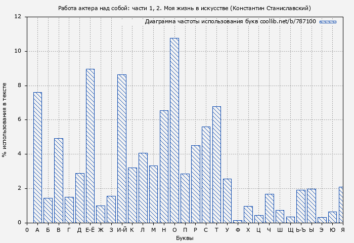 Диаграма использования букв книги № 787100: Работа актера над собой: части 1, 2. Моя жизнь в искусстве (Константин Станиславский)