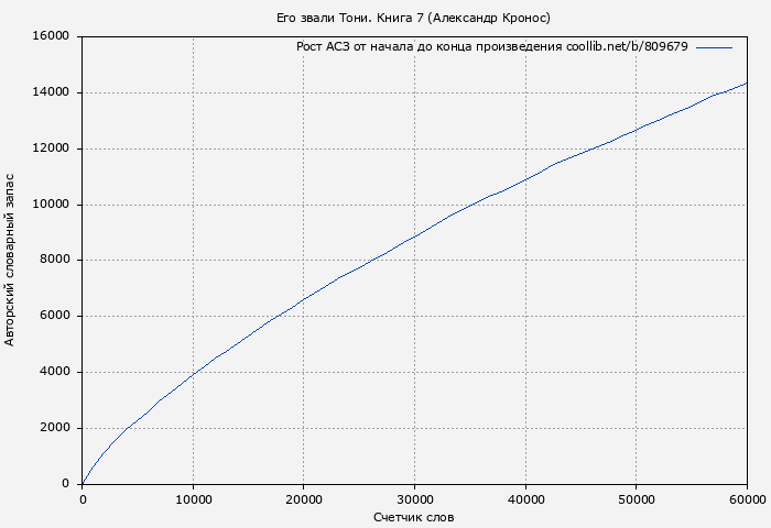 Рост АСЗ книги № 809679: Его звали Тони. Книга 7 (Александр Кронос)