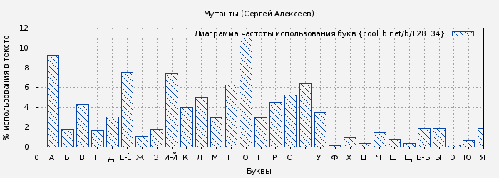 Диаграма использования букв книги № 128134: Мутанты (Сергей Алексеев)