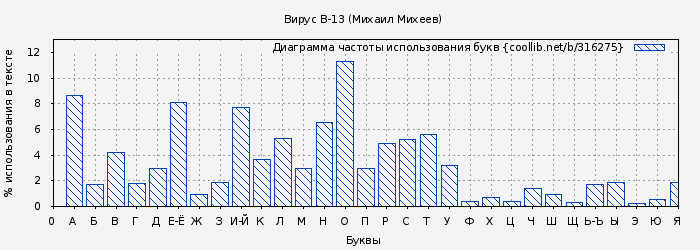 Диаграма использования букв книги № 316275: Вирус В-13 (Михаил Михеев)