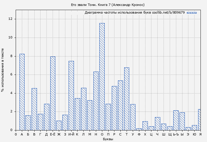 Диаграма использования букв книги № 809679: Его звали Тони. Книга 7 (Александр Кронос)