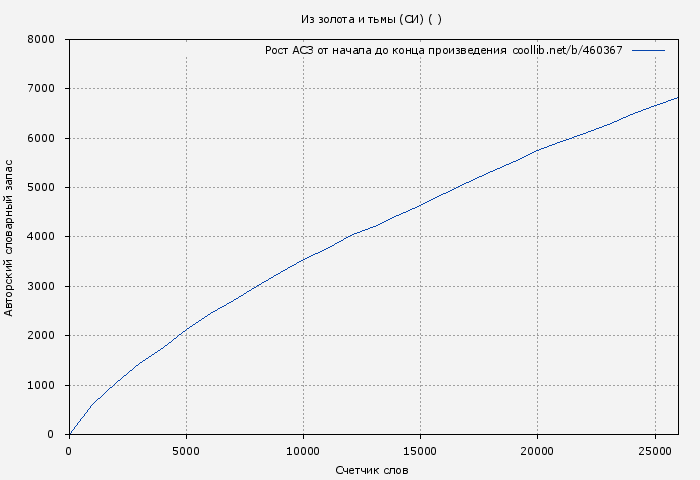 Рост АСЗ книги № 460367: Из золота и тьмы (СИ) ( Мэй)