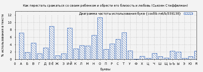 Диаграма использования букв книги № 339138: Как перестать сражаться со своим ребенком и обрести его близость и любовь (Сьюзен Стиффелман)