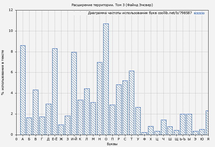 Диаграма использования букв книги № 798587: Расширение территории. Том 3 (Файнд Энсвер)