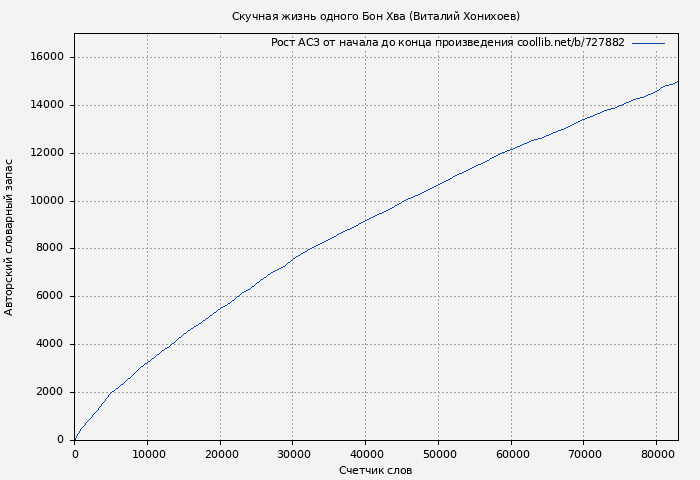Рост АСЗ книги № 727882: Скучная жизнь одного Бон Хва (Виталий Хонихоев)