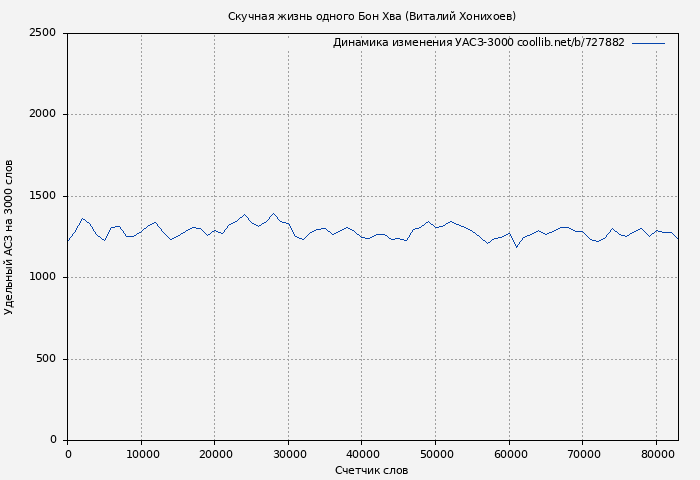Удельный АСЗ-3000 книги № 727882: Скучная жизнь одного Бон Хва (Виталий Хонихоев)