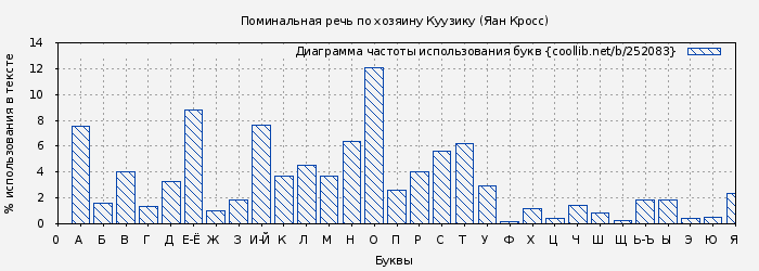 Диаграма использования букв книги № 252083: Поминальная речь по хозяину Куузику (Яан Кросс)