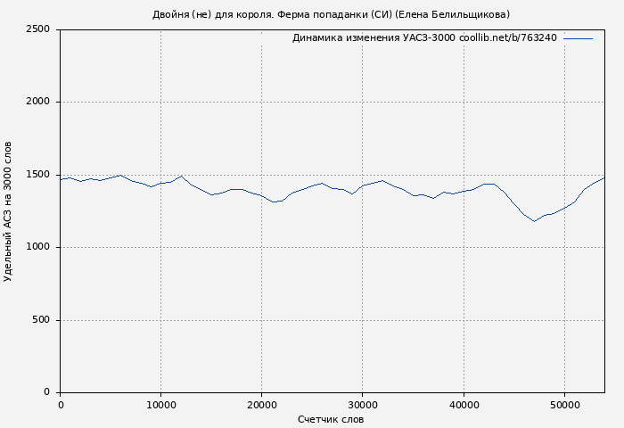 Удельный АСЗ-3000 книги № 763240: Двойня (не) для короля. Ферма попаданки (СИ) (Елена Белильщикова)