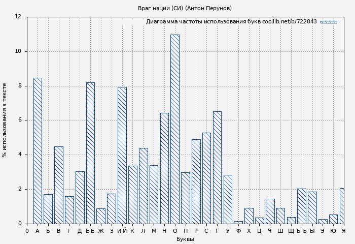 Диаграма использования букв книги № 722043: Враг нации (СИ) (Антон Перунов)