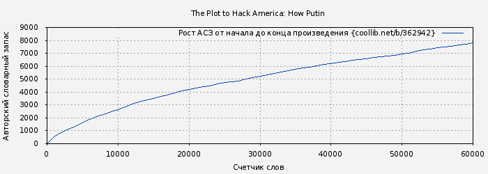 Рост АСЗ книги № 362942: The Plot to Hack America: How Putin