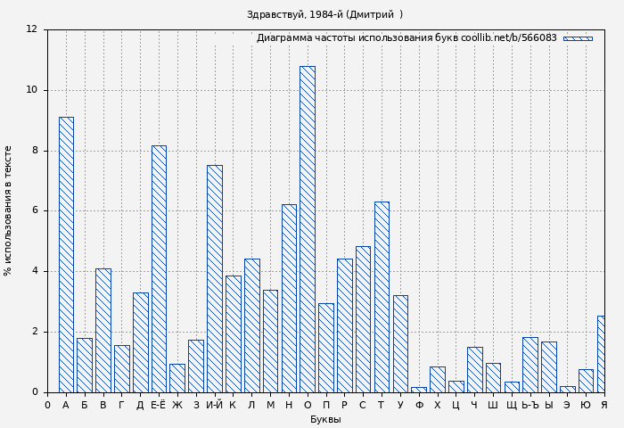 Диаграма использования букв книги № 566083: Здравствуй, 1984-й (Дмитрий Иванов)