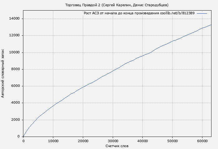 Рост АСЗ книги № 812389: Торговец Правдой 2 (Сергей Карелин)