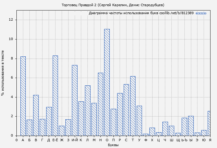 Диаграма использования букв книги № 812389: Торговец Правдой 2 (Сергей Карелин)