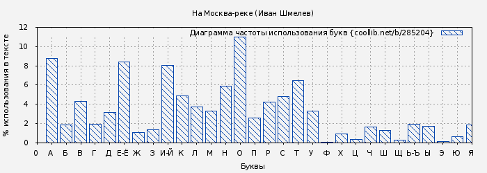 Диаграма использования букв книги № 285204: На Москва-реке (Иван Шмелев)