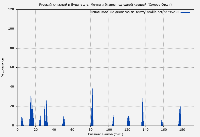Использование диалогов по тексту книги № 795230: Русский книжный в Будапеште. Мечты и бизнес под одной крышей (Сомору Орши)