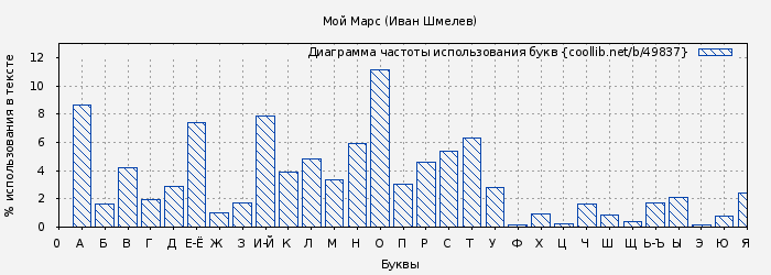 Диаграма использования букв книги № 49837: Мой Марс (Иван Шмелев)