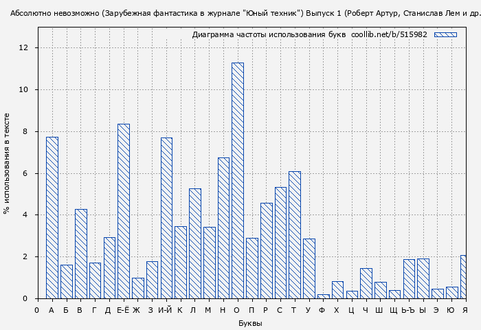 Диаграма использования букв книги № 515982: Абсолютно невозможно (Зарубежная фантастика в журнале "Юный техник") Выпуск 1 (Роберт Артур)