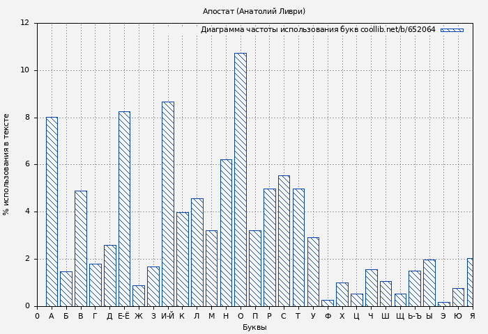 Диаграма использования букв книги № 652064: Апостат (Анатолий Ливри)