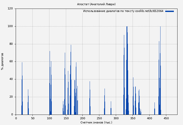 Использование диалогов по тексту книги № 652064: Апостат (Анатолий Ливри)