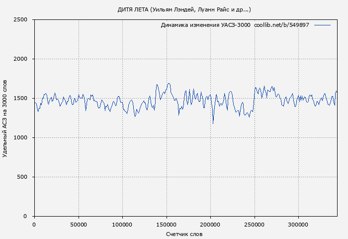 Удельный АСЗ-3000 книги № 549897: ДИТЯ ЛЕТА (Уильям Лэндей)