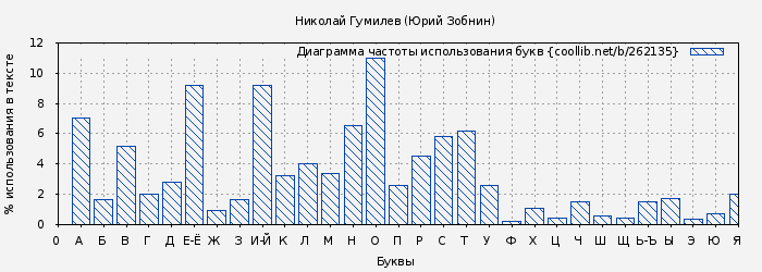 Диаграма использования букв книги № 262135: Николай Гумилев (Юрий Зобнин)