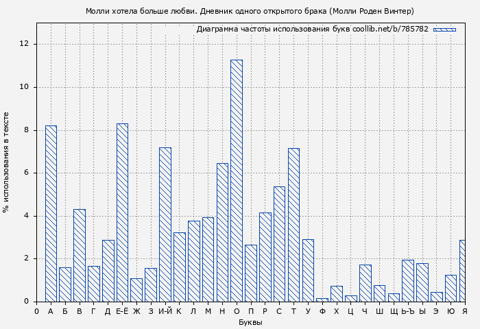 Диаграма использования букв книги № 785782: Молли хотела больше любви. Дневник одного открытого брака (Молли Роден Винтер)