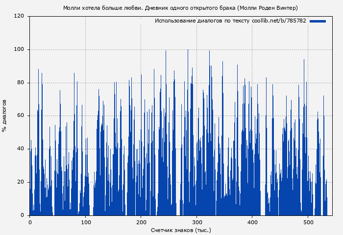 Использование диалогов по тексту книги № 785782: Молли хотела больше любви. Дневник одного открытого брака (Молли Роден Винтер)