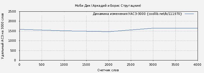 Удельный АСЗ-3000 книги № 111970: Моби Дик (Аркадий и Борис Стругацкие)