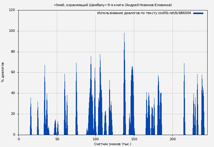 Использование диалогов по тексту книги № 686004: «Змей, охраняющий Шамбалу» 9-я книга (Андрей Новиков-Еловиков)