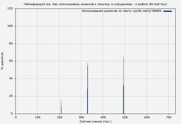 Использование диалогов по тексту книги № 788855: Геймифицируй это. Как стимулировать клиентов к покупке, а сотрудников – к работе (Ю-Кай Чоу)
