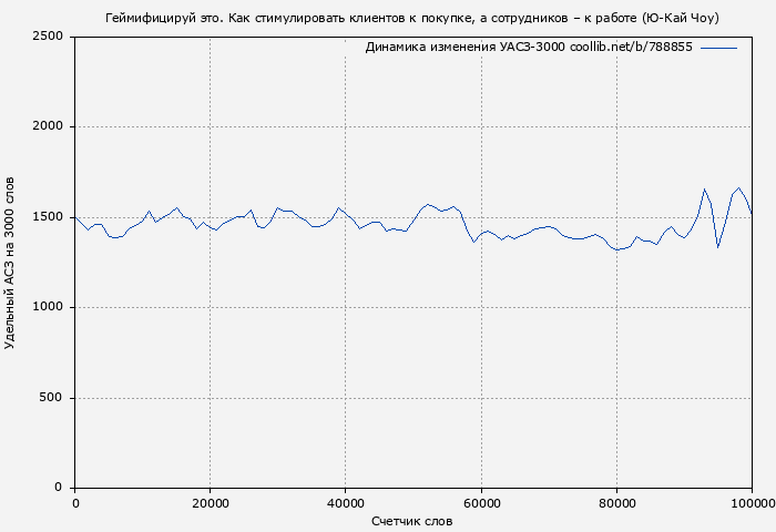 Удельный АСЗ-3000 книги № 788855: Геймифицируй это. Как стимулировать клиентов к покупке, а сотрудников – к работе (Ю-Кай Чоу)