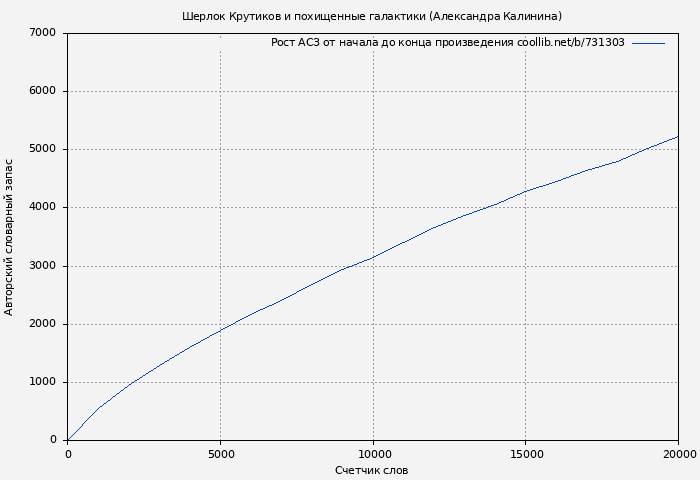 Рост АСЗ книги № 731303: Шерлок Крутиков и похищенные галактики (Александра Калинина)