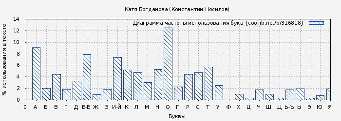 Диаграма использования букв книги № 316818: Катя Богданова (Константин Носилов)