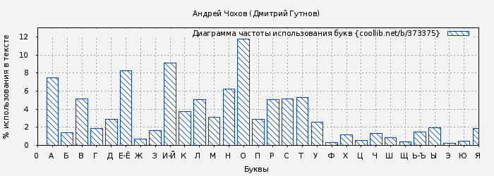 Диаграма использования букв книги № 373375: Андрей Чохов (Дмитрий Гутнов)