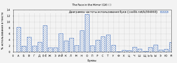 Диаграма использования букв книги № 384868: The Face in the Mirror (СИ) ( )