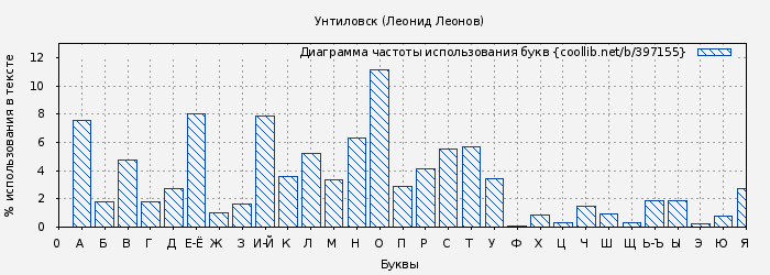 Диаграма использования букв книги № 397155: Унтиловск (Леонид Леонов)