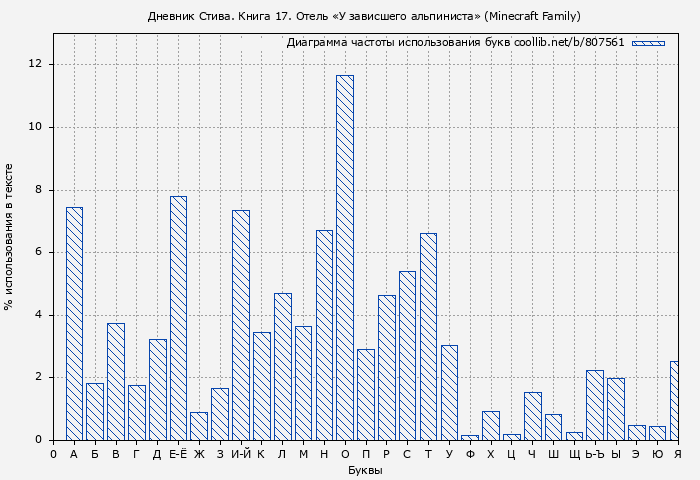 Диаграма использования букв книги № 807561: Дневник Стива. Книга 17. Отель «У зависшего альпиниста» (Minecraft Family)