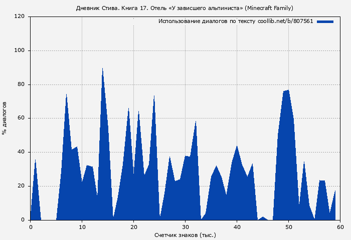 Использование диалогов по тексту книги № 807561: Дневник Стива. Книга 17. Отель «У зависшего альпиниста» (Minecraft Family)