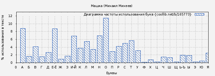 Диаграма использования букв книги № 165773: Машка (Михаил Михеев)