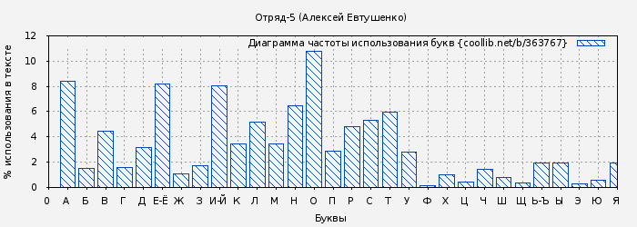 Диаграма использования букв книги № 363767: Отряд-5 (Алексей Евтушенко)
