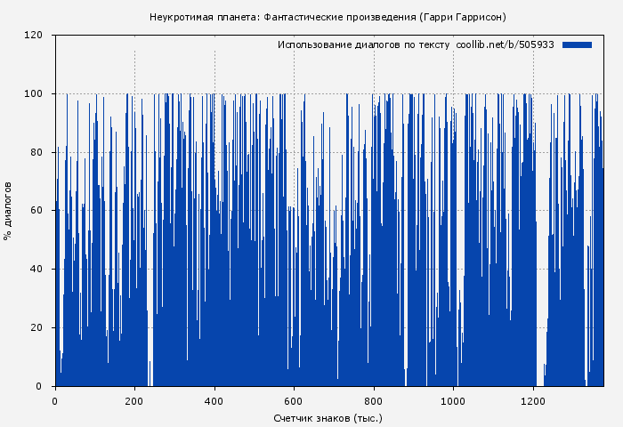 Использование диалогов по тексту книги № 505933: Неукротимая планета: Фантастические произведения (Гарри Гаррисон)